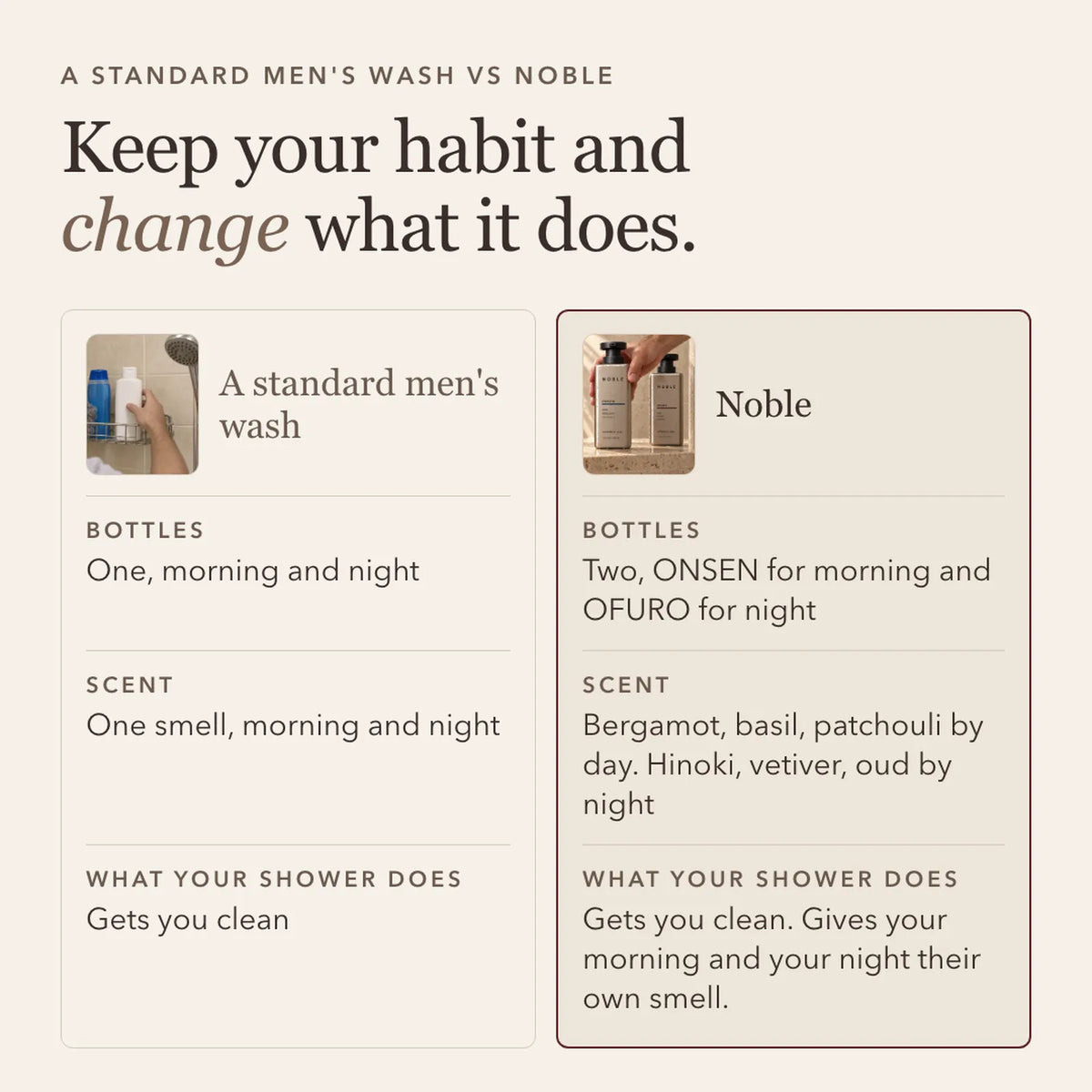 A standard men's wash vs Noble. Keep your habit and change what it does. A standard men's wash: bottles, one, morning and night; scent, one smell, morning and night; what your shower does, gets you clean. Noble: bottles, two, ONSEN for morning and OFURO for night; scent, bergamot, basil, patchouli by day, hinoki, vetiver, oud by night; what your shower does, gets you clean and gives your morning and your night their own smell.